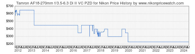 Price History Graph for Tamron AF18-270mm f/3.5-6.3 Di II VC PZD for Nikon