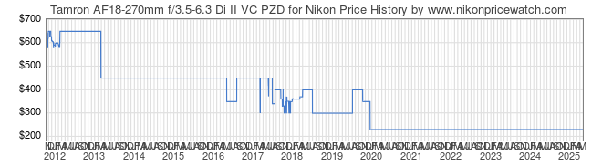 Price History Graph for Tamron AF18-270mm f/3.5-6.3 Di II VC PZD for Nikon