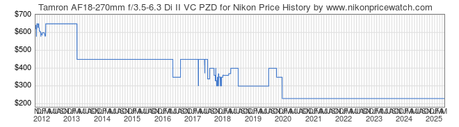 Price History Graph for Tamron AF18-270mm f/3.5-6.3 Di II VC PZD for Nikon