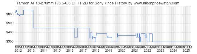 Price History Graph for Tamron AF18-270mm F/3.5-6.3 Di II PZD for Sony