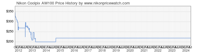 Price History Graph for Nikon Coolpix AW100