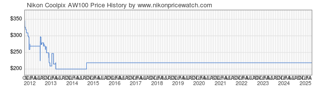 Price History Graph for Nikon Coolpix AW100