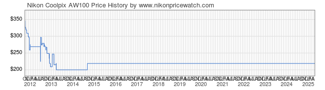 Price History Graph for Nikon Coolpix AW100