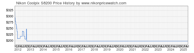 Price History Graph for Nikon Coolpix S8200