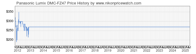 Price History Graph for Panasonic Lumix DMC-FZ47
