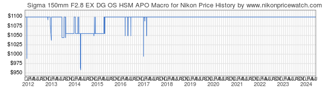 Price History Graph for Sigma 150mm F2.8 EX DG OS HSM APO Macro for Nikon