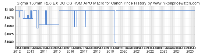 Price History Graph for Sigma 150mm F2.8 EX DG OS HSM APO Macro for Canon