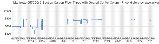 Price History Graph for Manfrotto 057C3G 3-Section Carbon Fiber Tripod with Geared Center Column