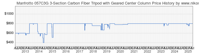 Price History Graph for Manfrotto 057C3G 3-Section Carbon Fiber Tripod with Geared Center Column