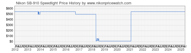 Price History Graph for Nikon SB-910 Speedlight