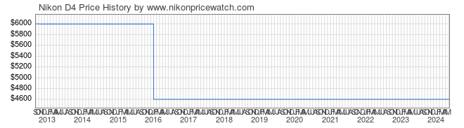 Price History Graph for Nikon D4