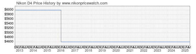 Price History Graph for Nikon D4