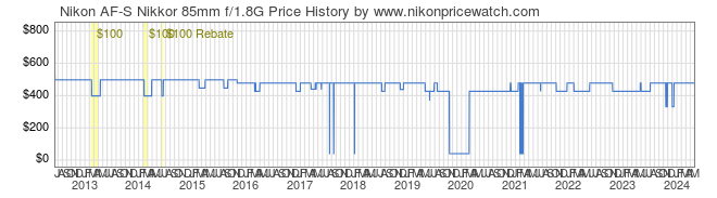 Price History Graph for Nikon AF-S Nikkor 85mm f/1.8G