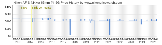 Price History Graph for Nikon AF-S Nikkor 85mm f/1.8G