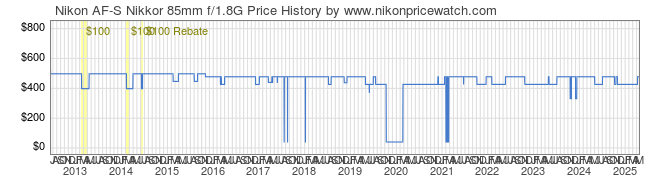 Price History Graph for Nikon AF-S Nikkor 85mm f/1.8G