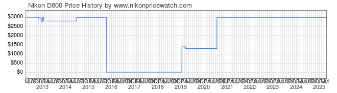 Price History Graph for Nikon D800