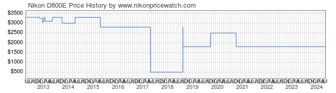 Price History Graph for Nikon D800E