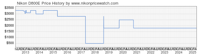 Price History Graph for Nikon D800E