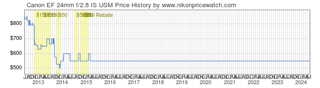 Price History Graph for Canon EF 24mm f/2.8 IS USM
