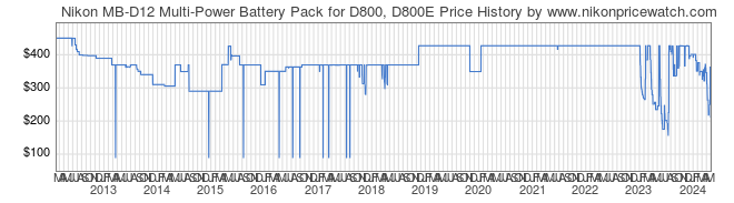 Price History Graph for Nikon MB-D12 Multi-Power Battery Pack for D800, D800E