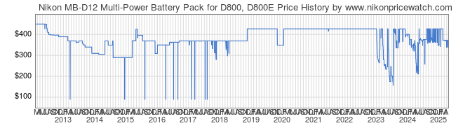 Price History Graph for Nikon MB-D12 Multi-Power Battery Pack for D800, D800E