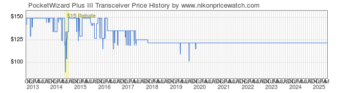 Price History Graph for PocketWizard Plus III Transceiver