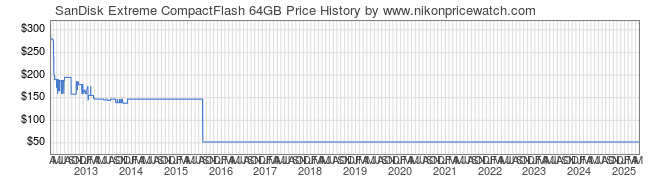 Price History Graph for SanDisk Extreme CompactFlash 64GB