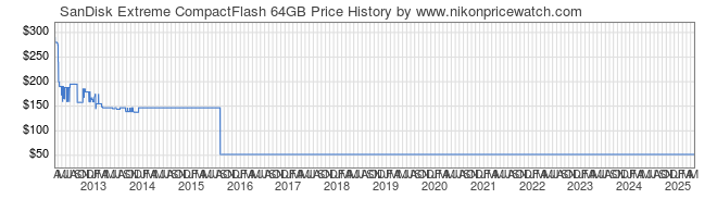 Price History Graph for SanDisk Extreme CompactFlash 64GB