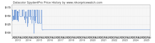 Price History Graph for Datacolor Spyder4Pro