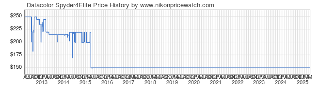 Price History Graph for Datacolor Spyder4Elite