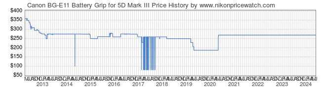 Price History Graph for Canon BG-E11 Battery Grip for 5D Mark III