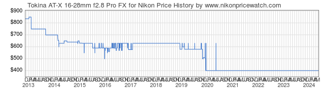Price History Graph for Tokina AT-X 16-28mm f2.8 Pro FX for Nikon