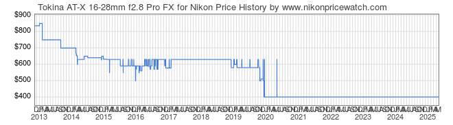 Price History Graph for Tokina AT-X 16-28mm f2.8 Pro FX for Nikon