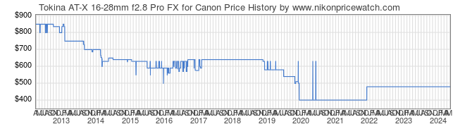 Price History Graph for Tokina AT-X 16-28mm f2.8 Pro FX for Canon