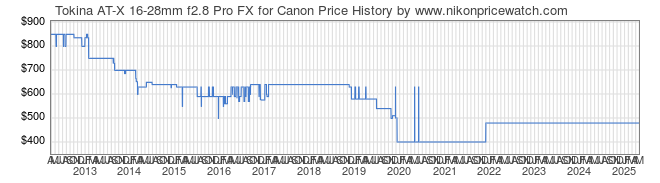 Price History Graph for Tokina AT-X 16-28mm f2.8 Pro FX for Canon