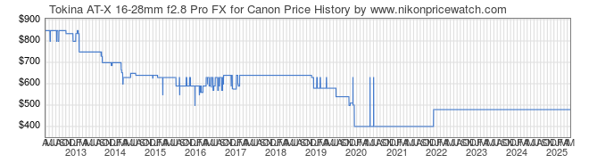 Price History Graph for Tokina AT-X 16-28mm f2.8 Pro FX for Canon