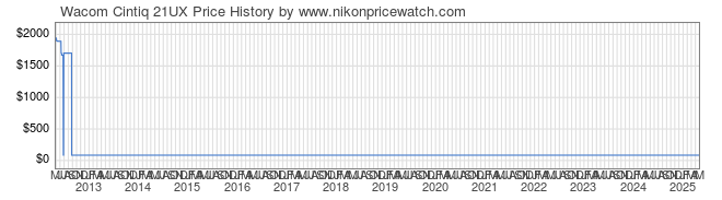 Price History Graph for Wacom Cintiq 21UX