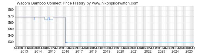 Price History Graph for Wacom Bamboo Connect