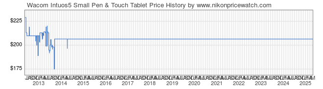 Price History Graph for Wacom Intuos5 Small Pen & Touch Tablet