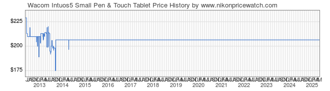 Price History Graph for Wacom Intuos5 Small Pen & Touch Tablet