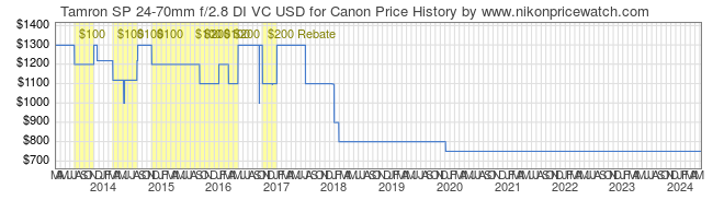 Price History Graph for Tamron SP 24-70mm f/2.8 DI VC USD for Canon