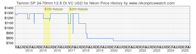 Price History Graph for Tamron SP 24-70mm f/2.8 DI VC USD for Nikon