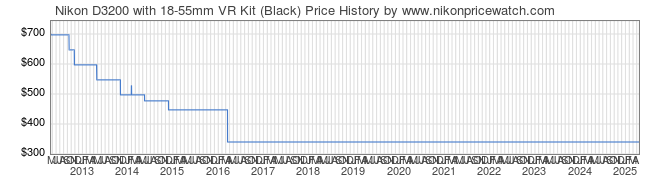 Price History Graph for Nikon D3200 with 18-55mm VR Kit (Black)