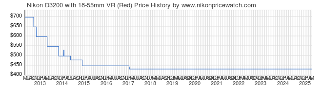 Price History Graph for Nikon D3200 with 18-55mm VR (Red)