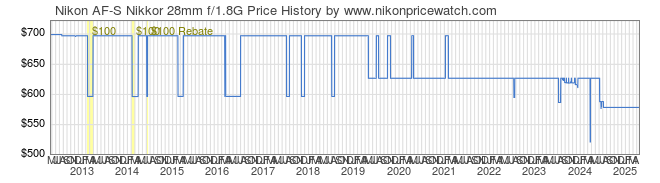 Price History Graph for Nikon AF-S Nikkor 28mm f/1.8G