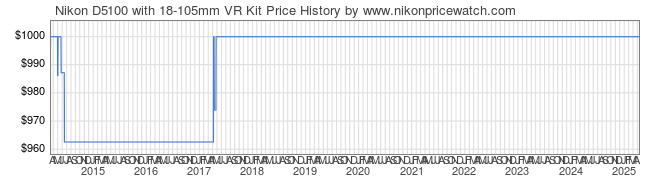 Price History Graph for Nikon D5100 with 18-105mm VR Kit