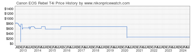 Price History Graph for Canon EOS Rebel T4i