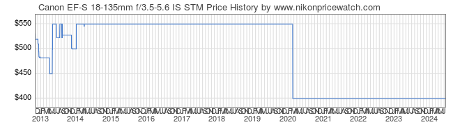 Price History Graph for Canon EF-S 18-135mm f/3.5-5.6 IS STM
