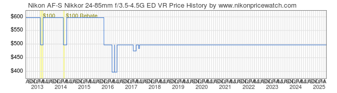 Price History Graph for Nikon AF-S Nikkor 24-85mm f/3.5-4.5G ED VR