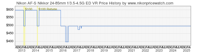 Price History Graph for Nikon AF-S Nikkor 24-85mm f/3.5-4.5G ED VR